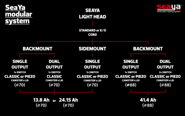 SeaYa 70W LED mit Sidemount Akku
